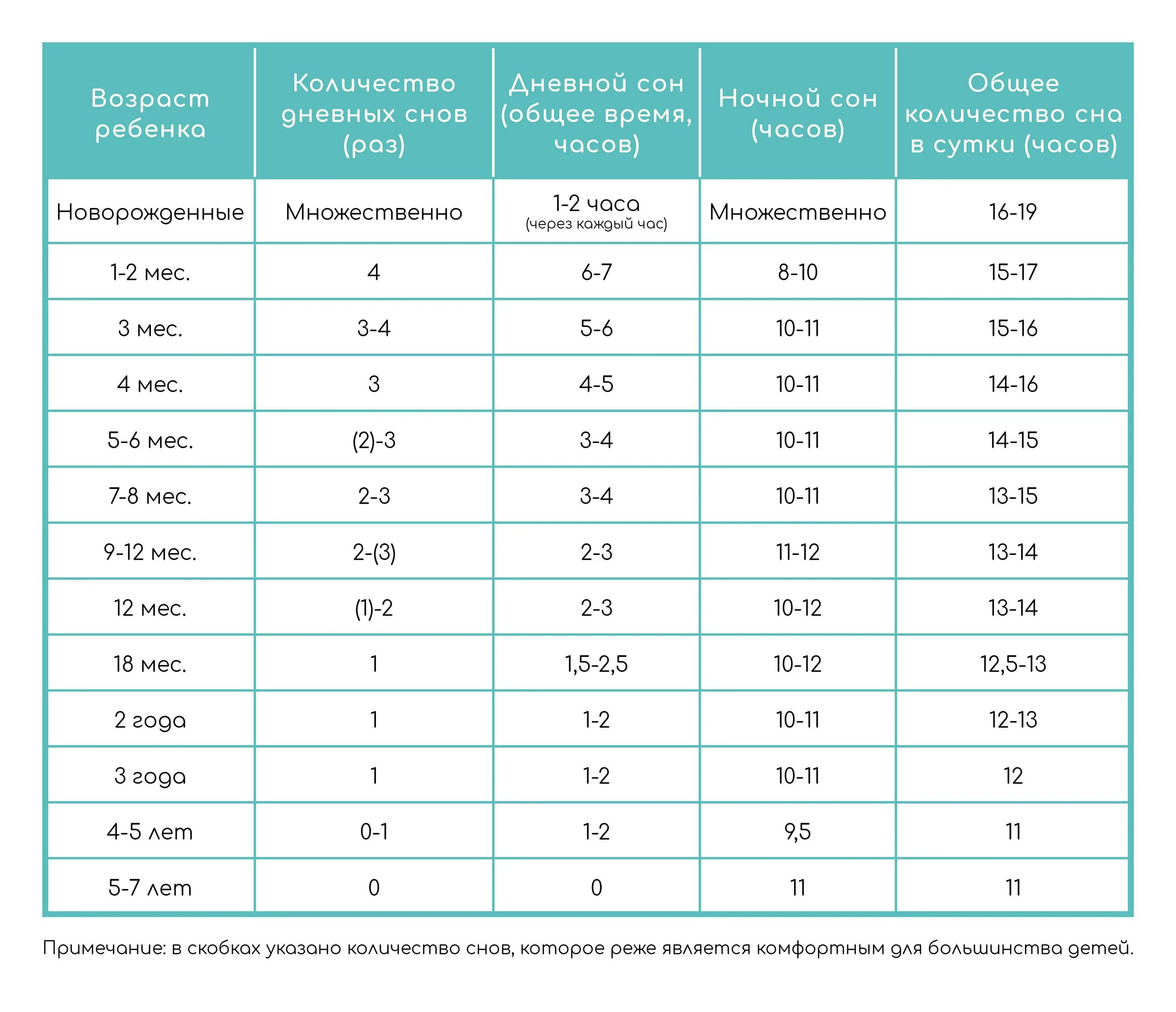 Сколько спать по возрасту. Нормы дневного сна у детей до 2 лет. Норма детского сна по возрастам. Продолжительность сна у детей по возрастам. Нормы сна 1.5 месячного ребенка.