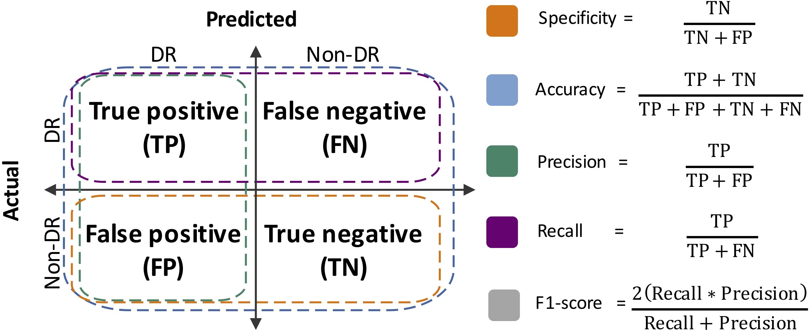 True positive. False positive false negative. True positive false positive. True positive true negative.