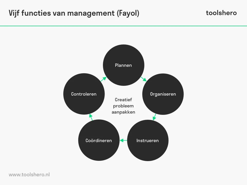 Анри Файоль менеджмент. Management functions. 5 Functions of Management. Main functions of Management. Manager functions