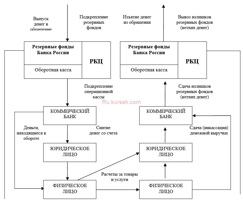 Расчетно кассовые центры россии. Схема инкассации денежной наличности. Схема порядок инкассации денежных средств. Схему передачи денежных средств инкассаторам.. Блок-схема инкассации денежных средств в кассе.