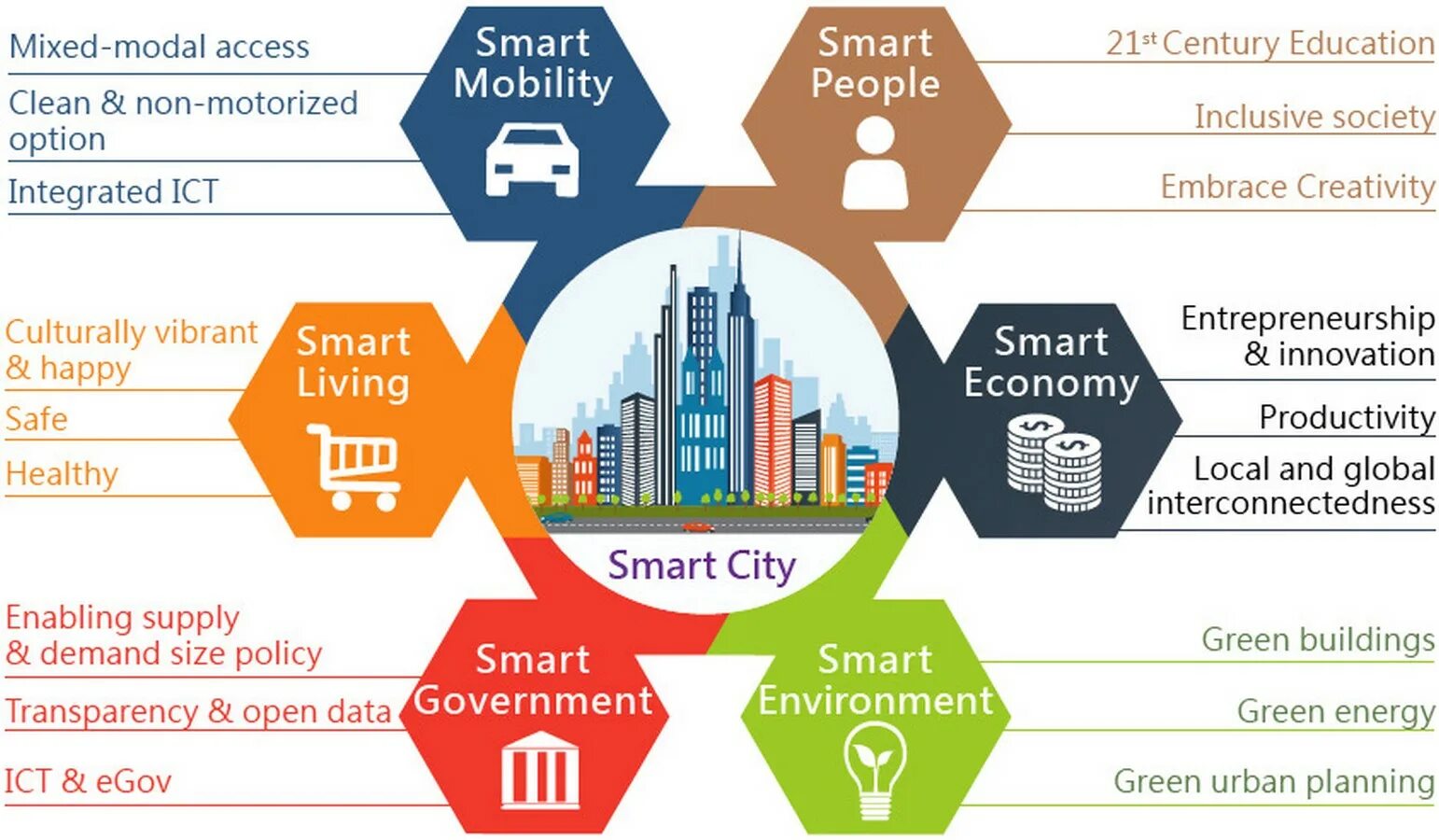 Купить смарт сити. Smart City умный город. Концепция смарт Сити. Концепция умного города. Компоненты умного города.