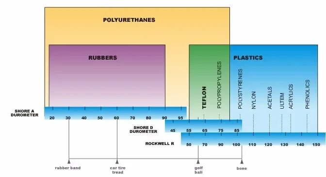 Твердость полиуретана. Шор таблица твердости. Твердость по Шору d. Шкала Шора. Твердость материала по Шору.