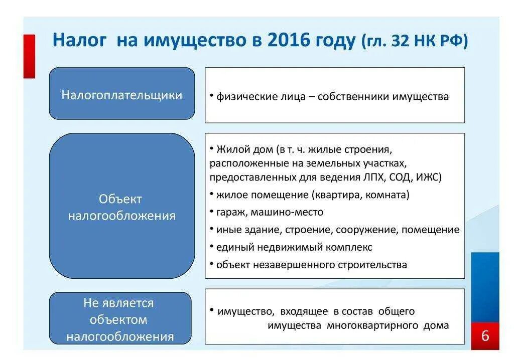 Квартира при дарении надо платить налог. Налоги физических лиц. Налог на имущество. Налоговые ставки по налогу на имущество физических лиц. Объект налога на имущество физических лиц.