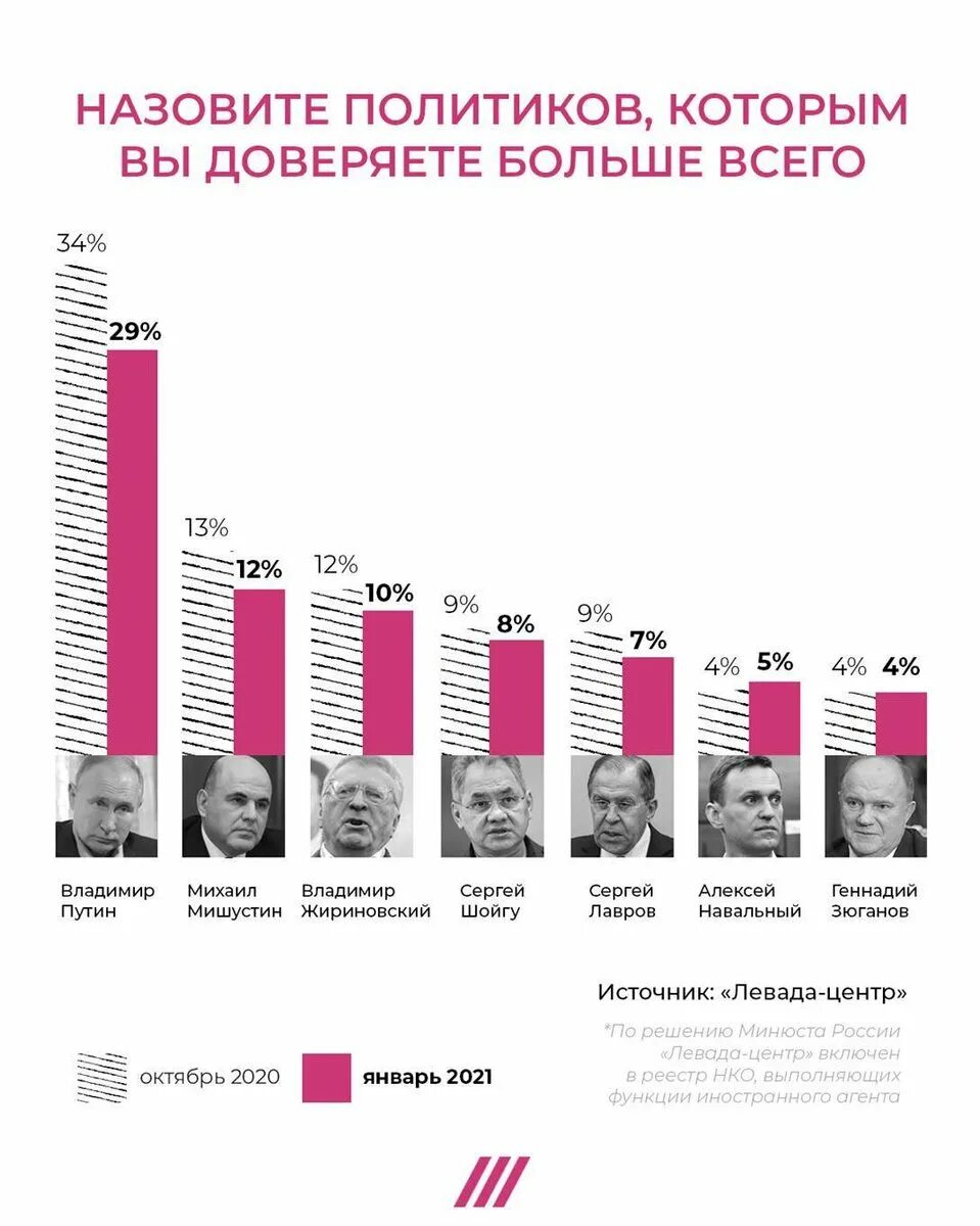 Памяти алексея навального россияне. Список Навального. Рейтинг Навального. Список Навального 2022. Популярность Навального по годам.