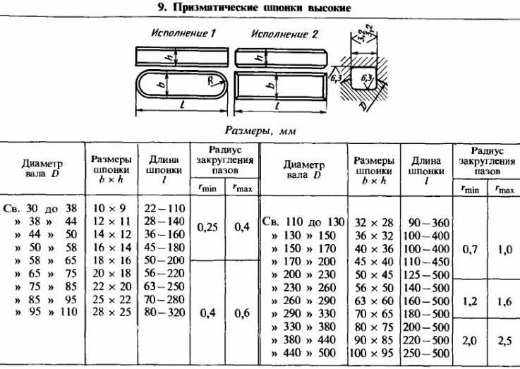 Гост 3242 79 соединения. Шпонка призматическая ГОСТ 10748-79. Стандарты шпоночных пазов на валах. Шпоночный ПАЗ стандарт для шпонки 12. Таблица призматических шпоночных пазов.