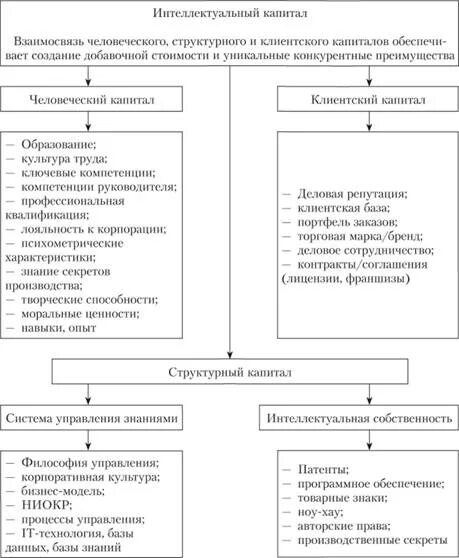 Анализ человеческого капитала. Структура интеллектуального капитала организации. Человеческий капитал схема. Интеллектуальный капитал. Человеческий капитал и интеллектуальный капитал.