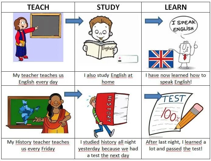 Каждый час английский. Learn teach study отличия. Разница глаголов learn study teach. Study learn teach.
