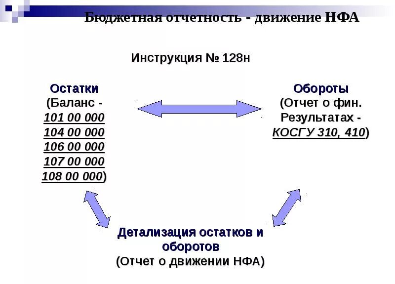 Новый бюджетный учет. Бюджетная отчетность. Бюджетный учет. Счет 101 в бюджетном учете. 101 28 Счет в бюджетном учете.