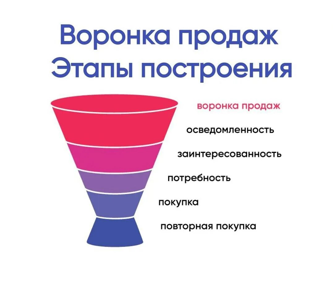 Воронка продаж. Воронка маркетинга. Маркетинговая воронка продаж. Воронка продаж в маркетинге. Построение воронки