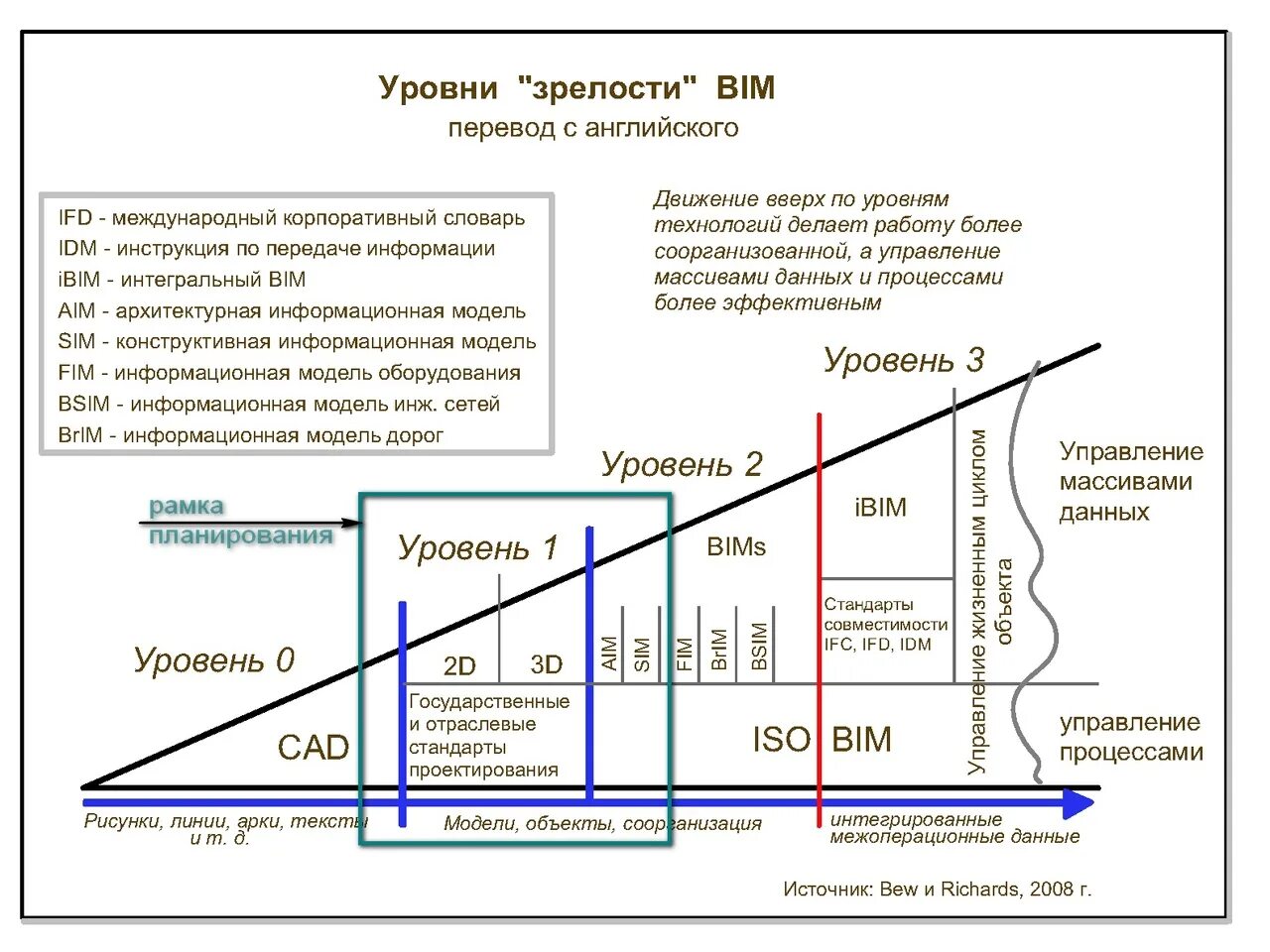 Модель бью-Ричардса уровни зрелости BIM. Уровень зрелости BIM-технологии. Этапы внедрения BIM. Уровни зрелости BIM В строительстве.