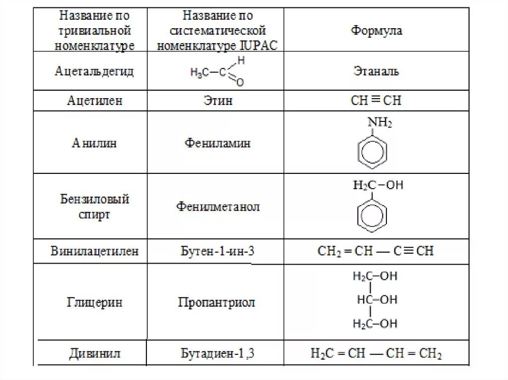 Химические формулы органических веществ. Тривиальные названия органических веществ. Органическая химия названия веществ таблица. Органическая химия тривиальные названия веществ. Тривиальные названия органических веществ таблица.