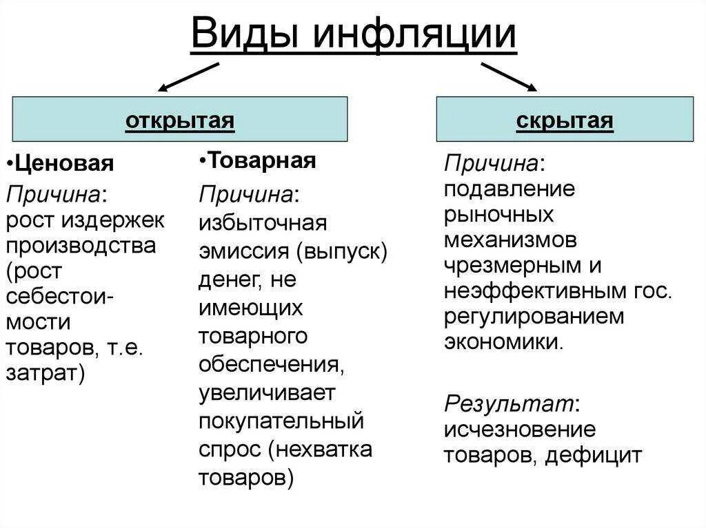 Что происходит при инфляции. Инфляция и ее виды. Понятия и типы инфляции в экономике. Определить вид инфляции. Виды инфляции с примерами таблица.