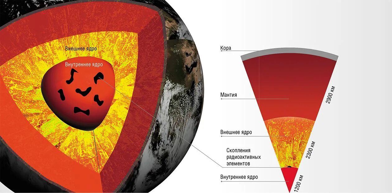 Ядро земли ядро человека. Строение планеты земля магма. Модель Буллена внутреннего строения земли. Ядро мантия магма. Земля ядро мантия.