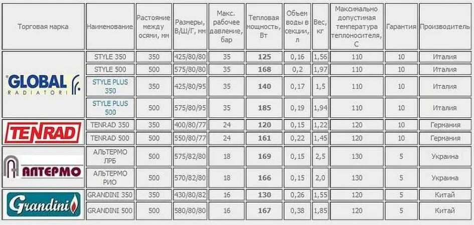 Радиатор отопления квт. Таблица мощности секционных радиаторов отопления. Мощность биметаллических радиаторов отопления таблица. Радиатор отопления теплоотдача 1 секции. Теплоотдача биметаллических радиаторов отопления таблица.