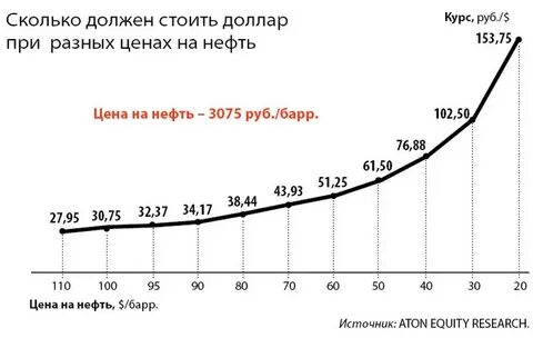 Когда доллар стоил 30