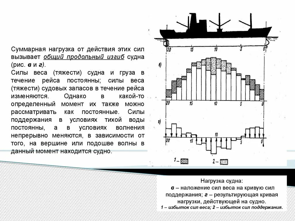 Статические нагрузки на корпус судна. Нагрузка судов. Мореходные качества корабля. Статические нагрузки на корпус судна. Скручивающие нагрузки на судно.