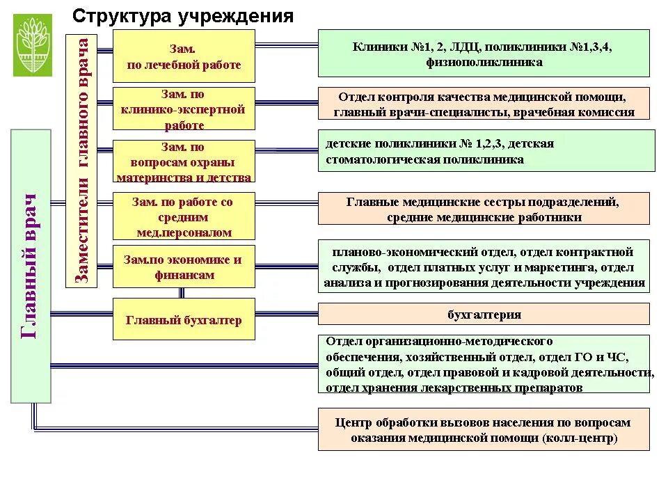 Структура и органы управления медицинской организации образец. Структура управления медицинской организацией схема. Структура медицинской организации схема. Организационная структура лечебно профилактического учреждения. Отделения лечебной организации