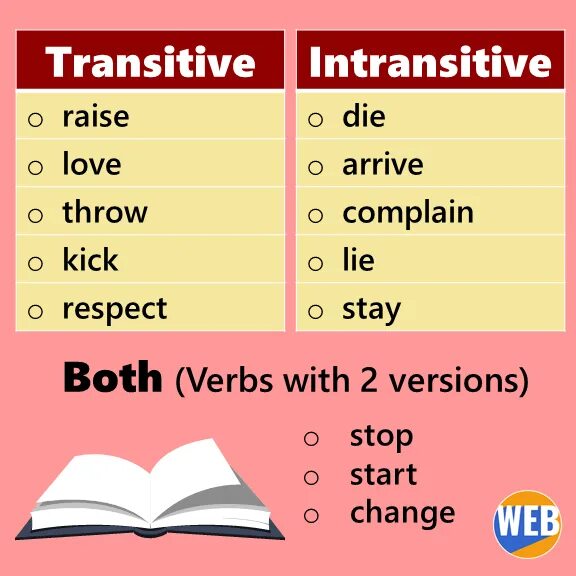 Intransitive verbs. Transitive and intransitive verbs. transitive and intransitive verbs list. both transitive and intransitive verbs. transitive verbs упражнения.