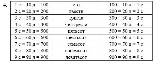 Сотня.счет сотнями 2 класс Петерсон. Сотня 2 класс. Сотня математика 2 класс. Счёт сотнями 2 класс Петерсон.