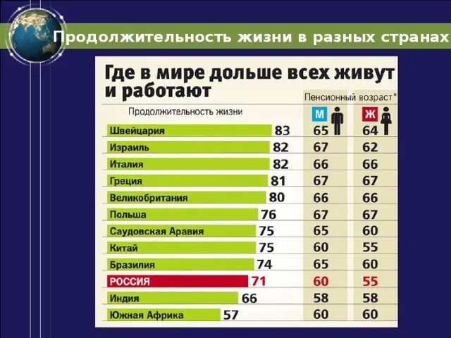 Сравните продолжительность жизни. Продолжительность жизни в странах. Продолжительность жизни различных стран. Продолжительность жизни в разных странах. Срок жизни в разных странах.