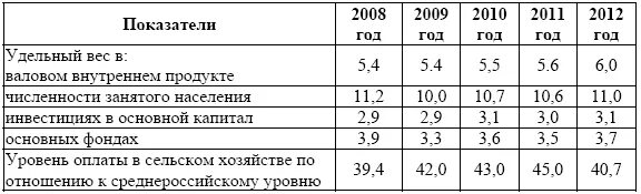 Удельный вес сельского хозяйств в %. Удельный вес сельского хозяйства в экономике РФ. Удельный вес сельского хозяйства в России. Таблица 1 - удельный вес сельского хозяйства в экономике РФ. Валовый вес