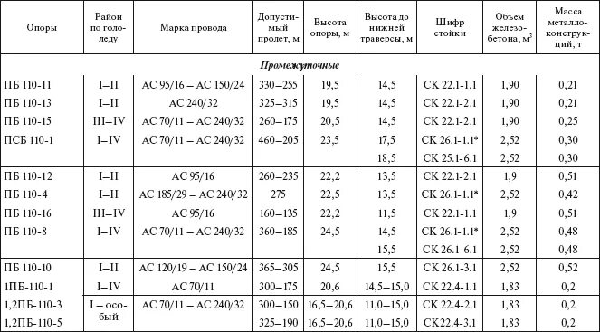 Расстояние между опорами ЛЭП 35 кв. Расстояние между опорами вл 220 кв. Расстояние между опор 110кв. Расстояние между опорами вл 110 кв. Максимальное расстояние между опорами