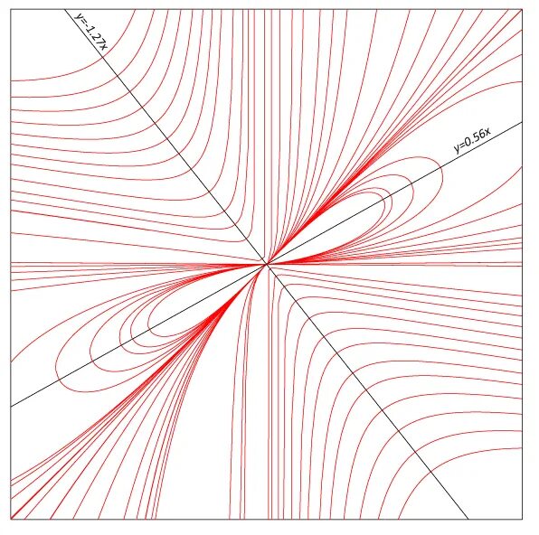 Изоклины дифференциальные уравнения y '= 2x ^ 2 + y ^ 2. Интегральные кривые методом изоклин. Изоклины Ду. Поле изоклин.