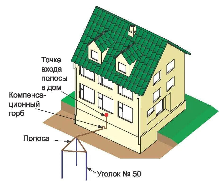 Заземленный молниеотвод. Контур заземления 380. Контур заземления Монее отвод для частного дома 380 в. Схема заземления громоотвода. Заземление схема монтажа.