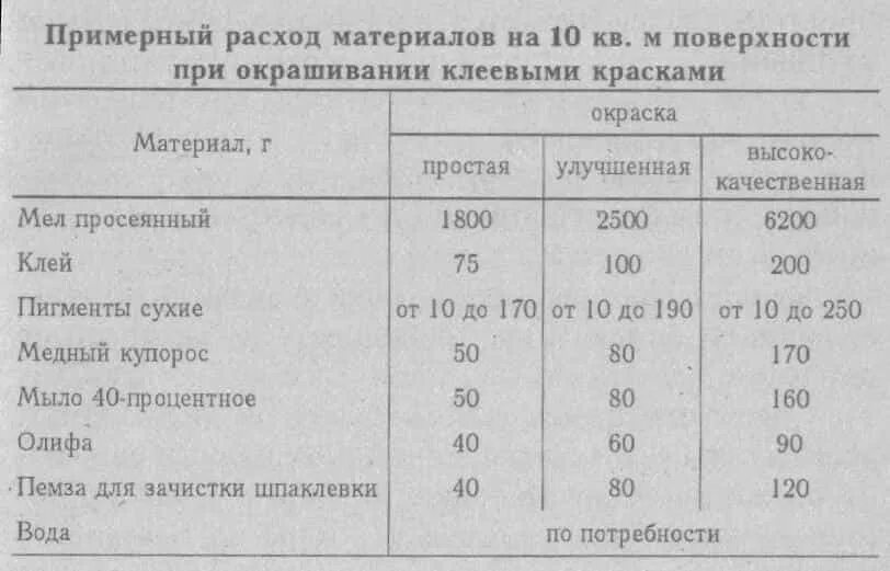 Развести известь для побелки пропорции. Расход известковой побелки на 1м2. Известь для побелки расход на 1 м2. Расход извести для побелки на 1м2. Побелка расход на 1 м2.