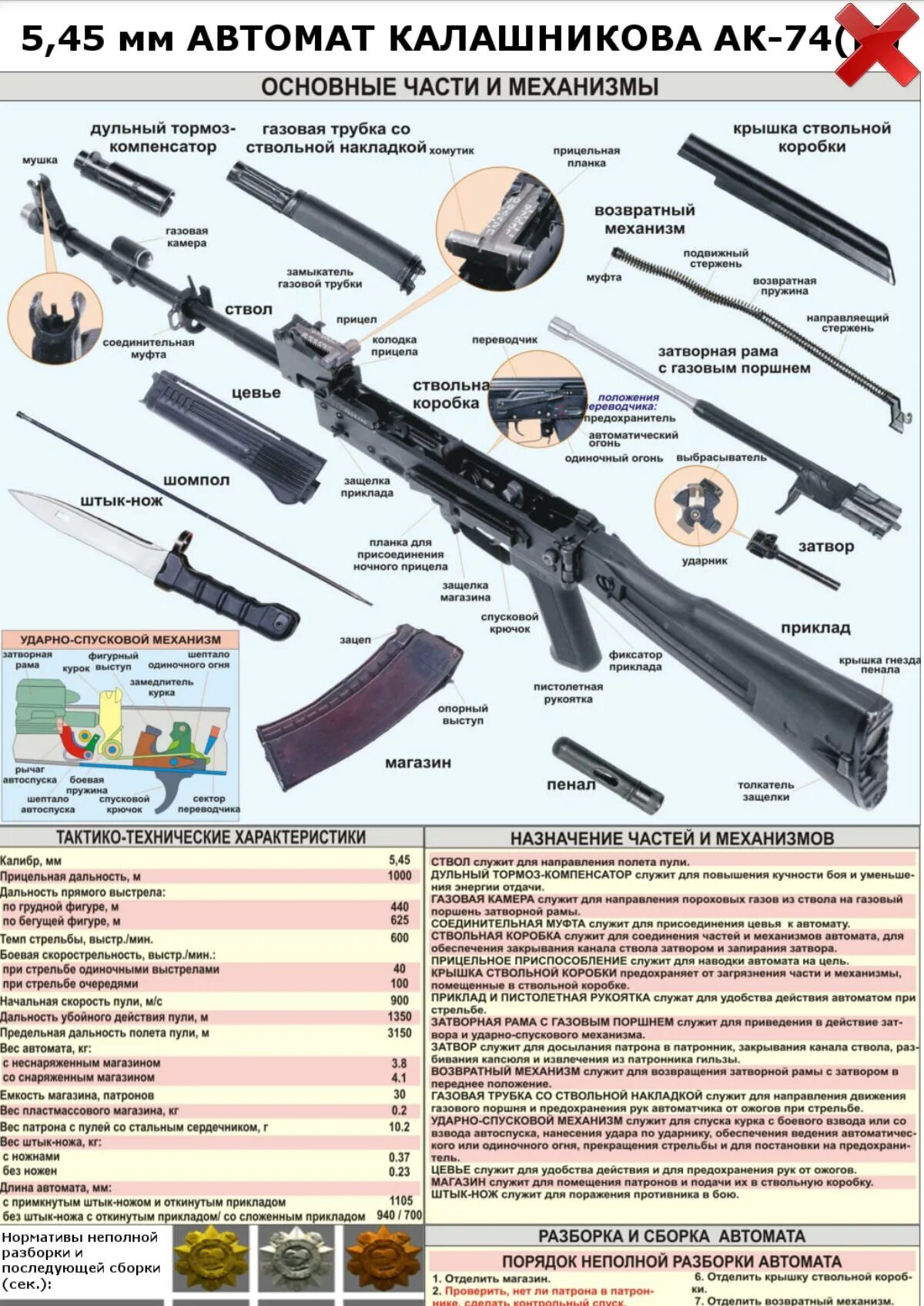 Порядок сборки, разборки автомата АК 74м. Автомат Калашникова АК-74 разборка и сборка. Название деталей автомата АК-74. Состав автомата Калашникова 74. Автомат калашникова составные части