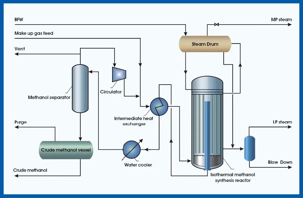 Из синтез газа получить метанол. Схема производства метанола. Схема промышленного синтеза метанола имеет вид. Схема автоматизации производств метанола. Производство метанола из Синтез-газа.