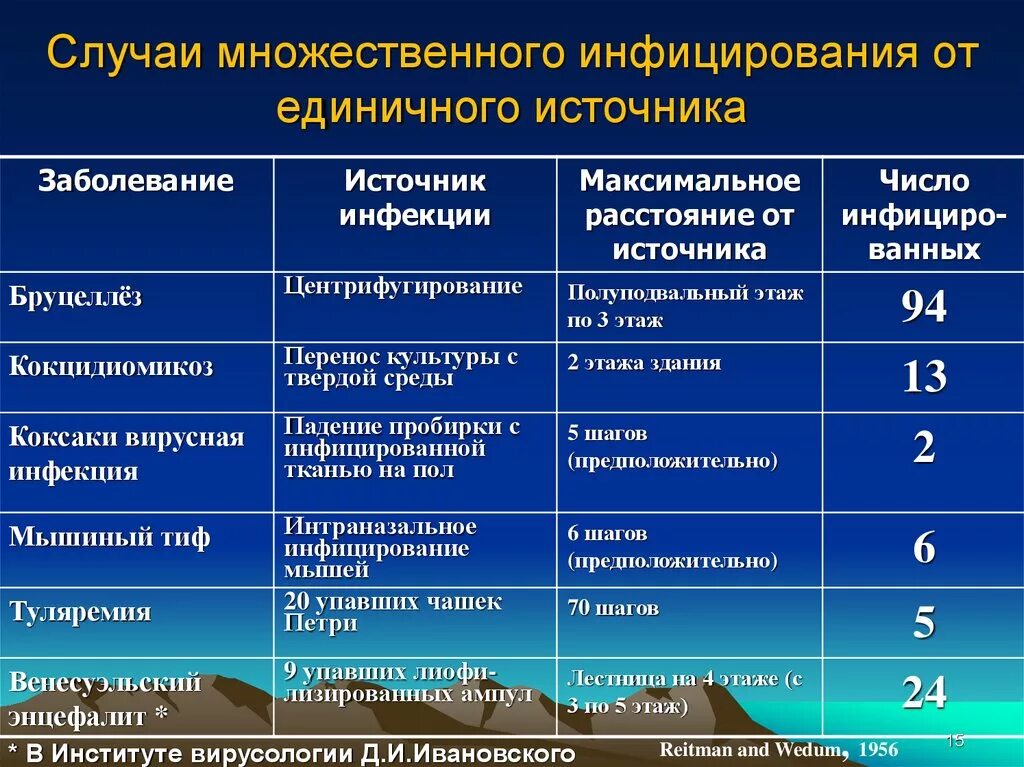 Классификация микроорганизмов по степени опасности заражения. Классификация инфекционных микроорганизмов по группам риска. Группы микроорганизмов по степени опасности. Классификация микроорганизмов по патогенности (опасности).