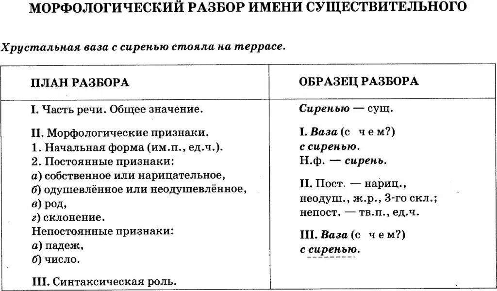 Морфологический разбор каждой. Схема разбора существительного. Разбор существительного. Морфологический разбор таблица. План разбора существительного.