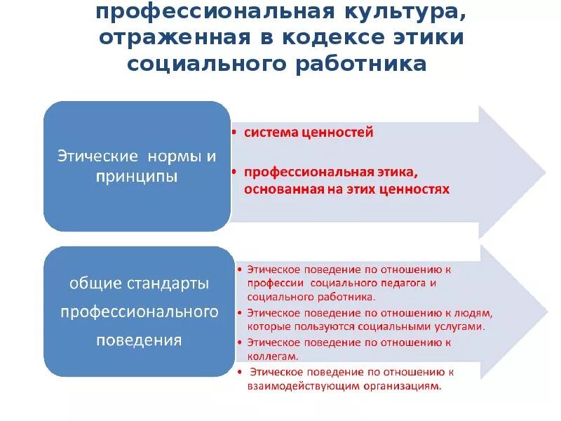 Основы социальной работы. Принципы профессиональной этики социальной работы. профессиональная этика социального работника. структура профессионально этического кодекса социального работника. принципы профессиональной этики социального работника.