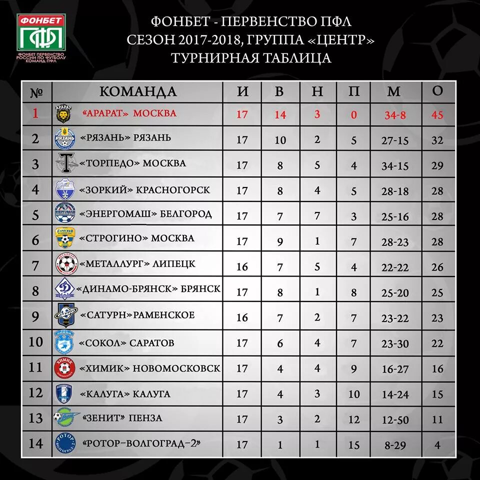 Чемпионат украины турнирная таблица результаты матчей. ПФЛ ротор таблица турнирная. ПФЛ турнирная таблица 2022. Таблица чемпионата России по футболу ПФЛ. ПФЛ 2021-2022 турнирная таблица.