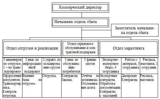 Схема организационной структуры отдела сбыта. Отдел маркетинга структура должности схема. Организационная структура отдел снабжения , отдел маркетинга. Состав отдела маркетинга и сбыта.