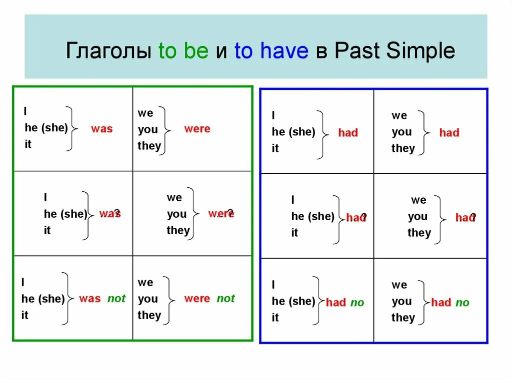 Was were did правило past simple. Глагол to have в past simple. Глаголы to be to have правила. Have has правило past simple. Has в прошедшем времени английский