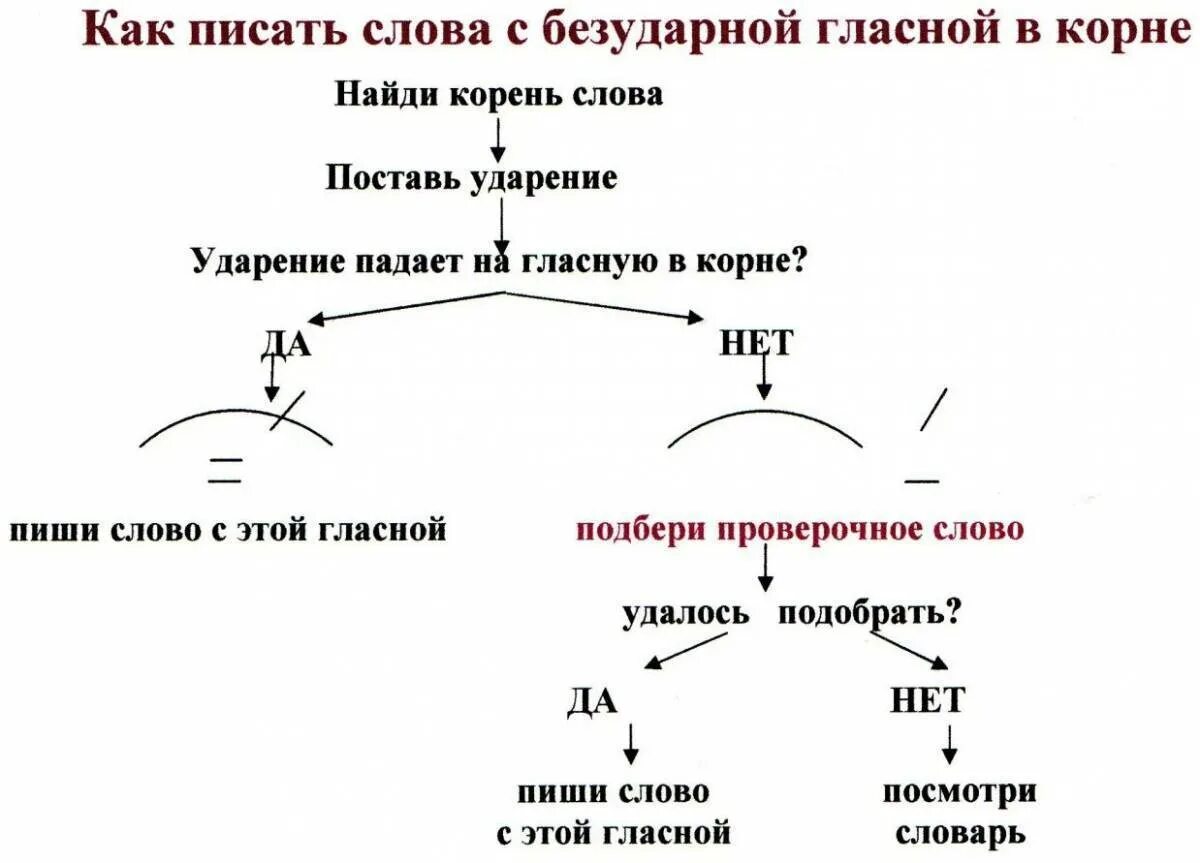 Картинка безударная гласная в корне слова. Безударные гласные в корне слова картинки. Безударная гласная карточки. Проверяемые безударные гласные примеры.