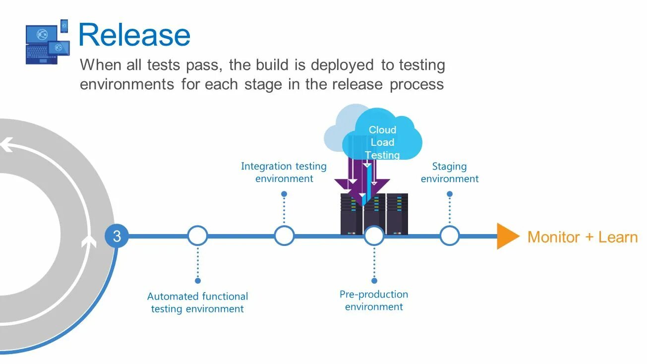 When release. Release process. alm презентация. деплой тест. release process abstract.