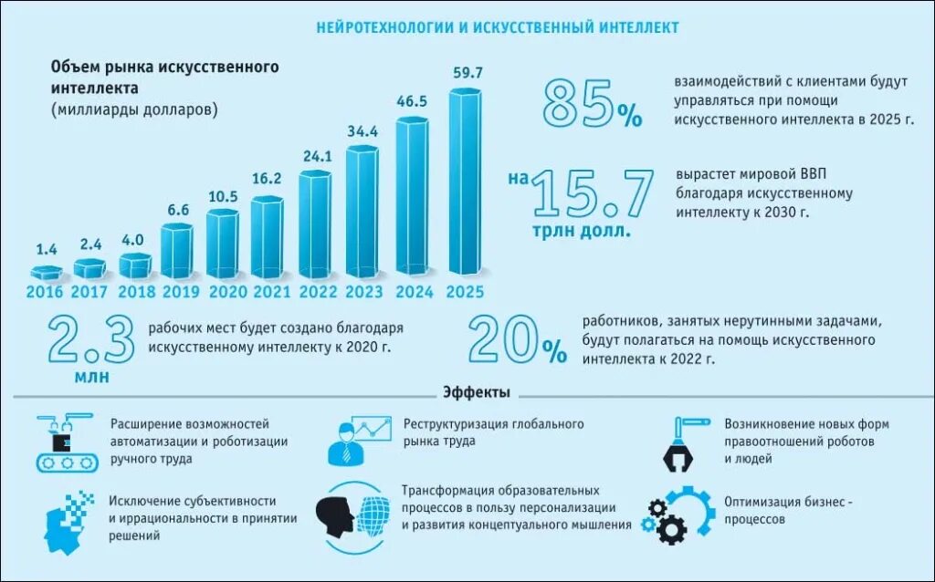Статистика электронно. Ранок искуственного интеллекта в россии. статистика рынка труда 2025. рынок искусственного интеллекта. график развития искусственного интеллекта.