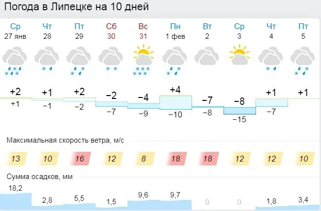 Погода в Липецке на 10 дней. Погода в Липецке на 10. Погода в Липецке и Липецкой области. Погода в Липецке на неделю. Погода липецк на месяц апрель 2024 год