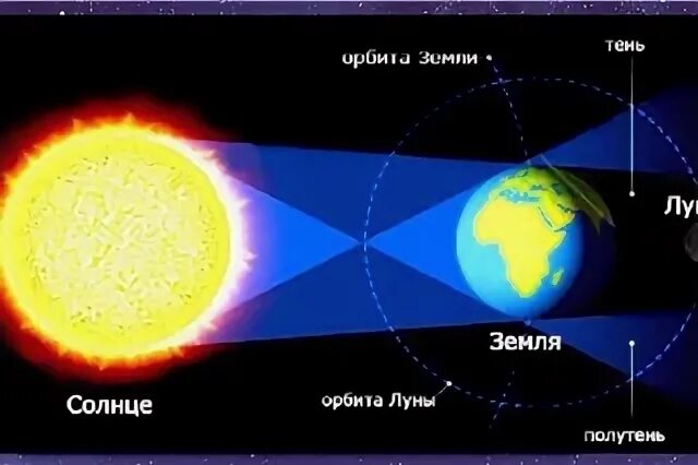 Лунное затмение астрономия. Солнечное затмение астрономия. Солнечное и лунное затмение астрономия. Влияние лунных затмений на землю астрономия.