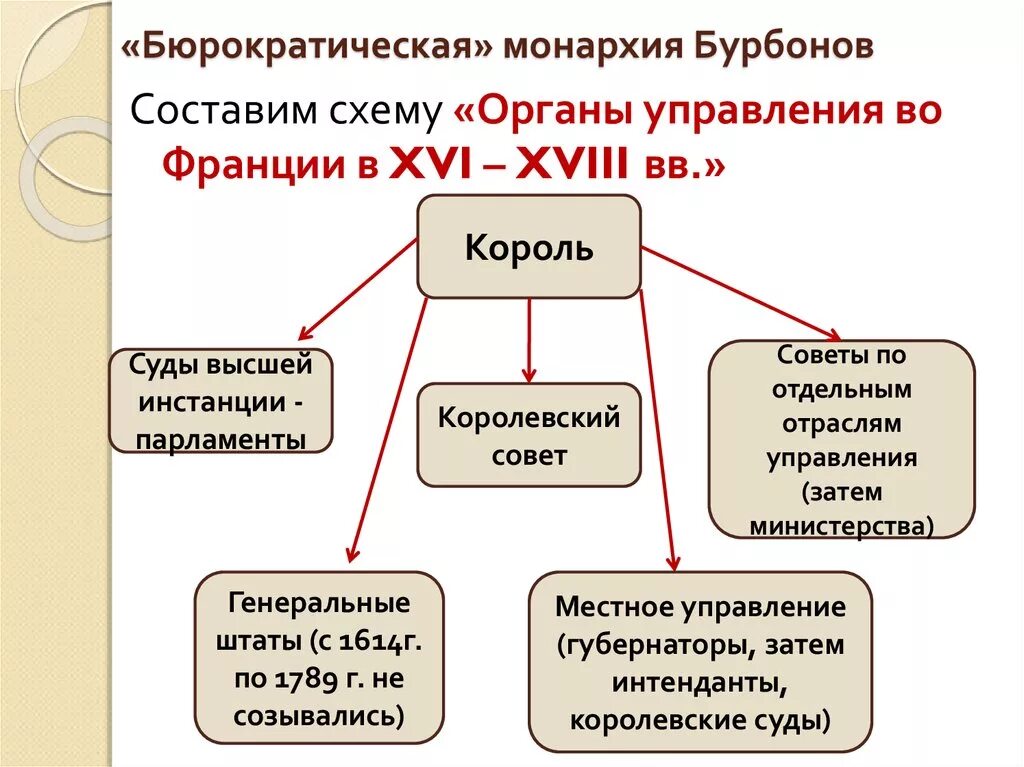 Франция государственные органы власти. Система управления Францией в 17 веке схема. Органы управления во Франции 18 век схема. Система управления во Франции 16-17 века. Схема управления Франции в 18 веке.