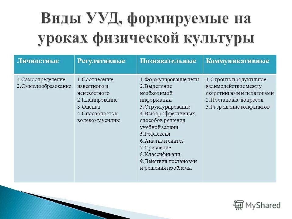 Приемы на уроке физики. Познавательные УУД по физической культуре. УУД на уроках физической культуры. УУД это в физкультуре. УУД физическая культура.