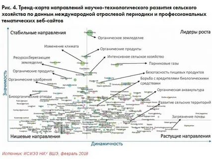 Развитие органического сельского