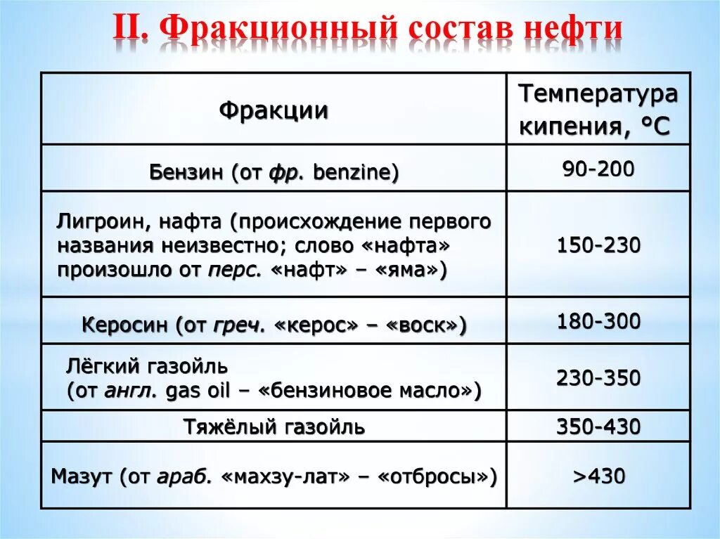 Фракции кипения нефти. Фракционный состав нефти. Температуры кипения фракций нефти. Фракции нефти по температуре. Температуры выкипания нефтяных фракций.