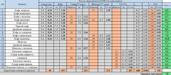 Расход кофе в кофемашине. Калькуляция себестоимости кофе. Калькуляция кофе. Себестоимость кофейных напитков. Калькуляция себестоимости кофейных напитков.