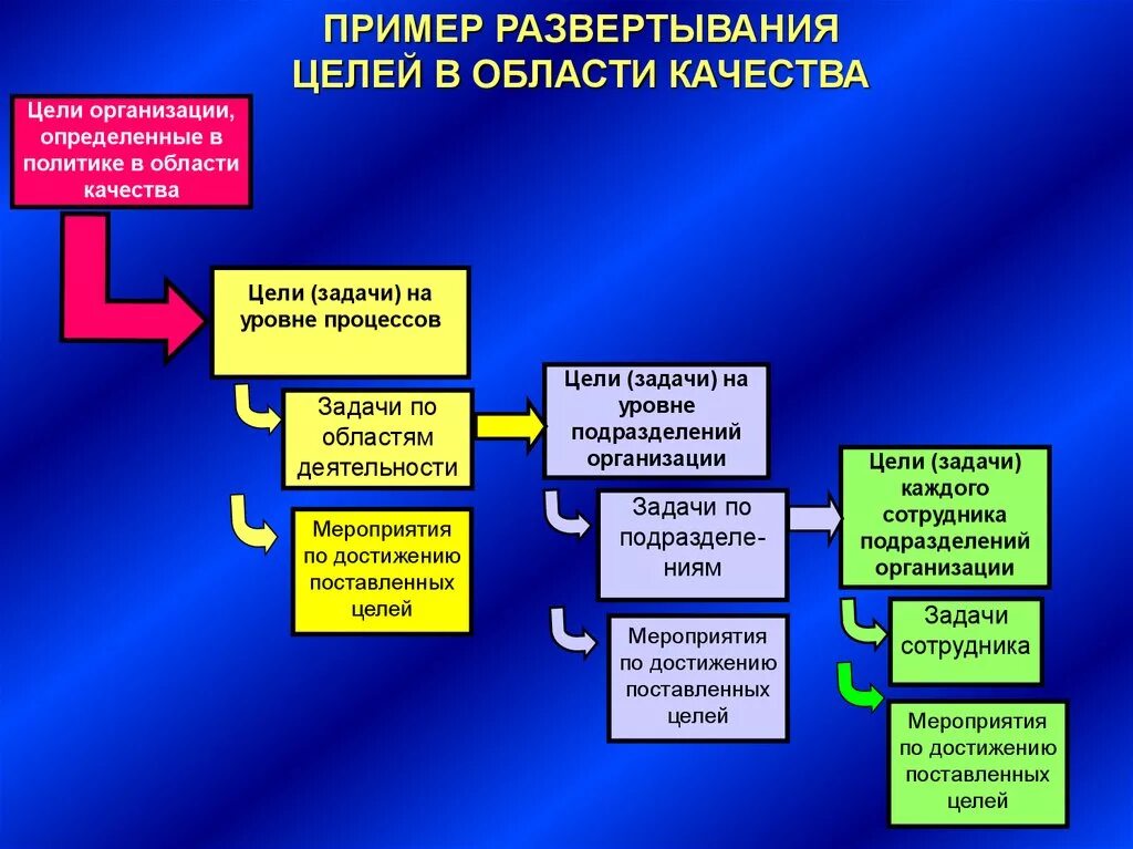 Мероприятия смк. Цели в области системы менеджмента качества. Цели медицинской организации в области качества. Цели в области качества пример. Развертывание целей в области качества.