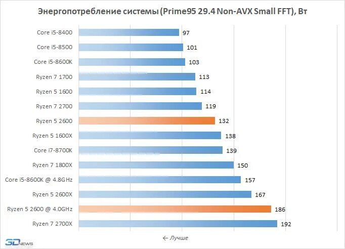 Процессор райзен 5 2600. Максимальное энергопотребление процессора. Потребляемая мощность процессора. Мощность процессора в ваттах. Максимальная мощность процессора