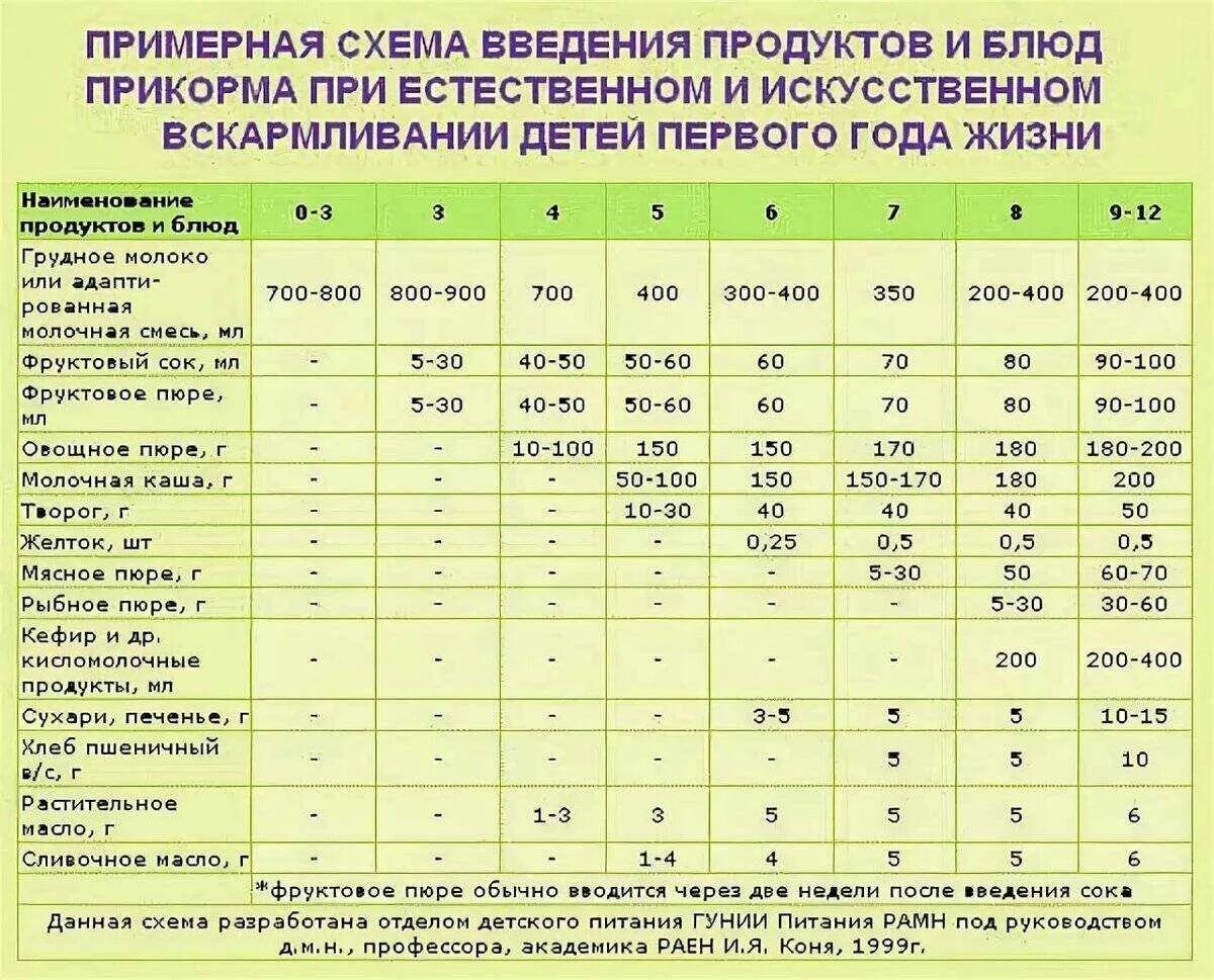 Продукты в 6 месяцев. Таблица введения прикорма при грудном вскармливании с 4. Таблица введения прикорма при искусственном вскармливании с 4. Введение прикорма по месяцам при грудном вскармливании. Ввод прикорма в 4 месяца схема при искусственном.